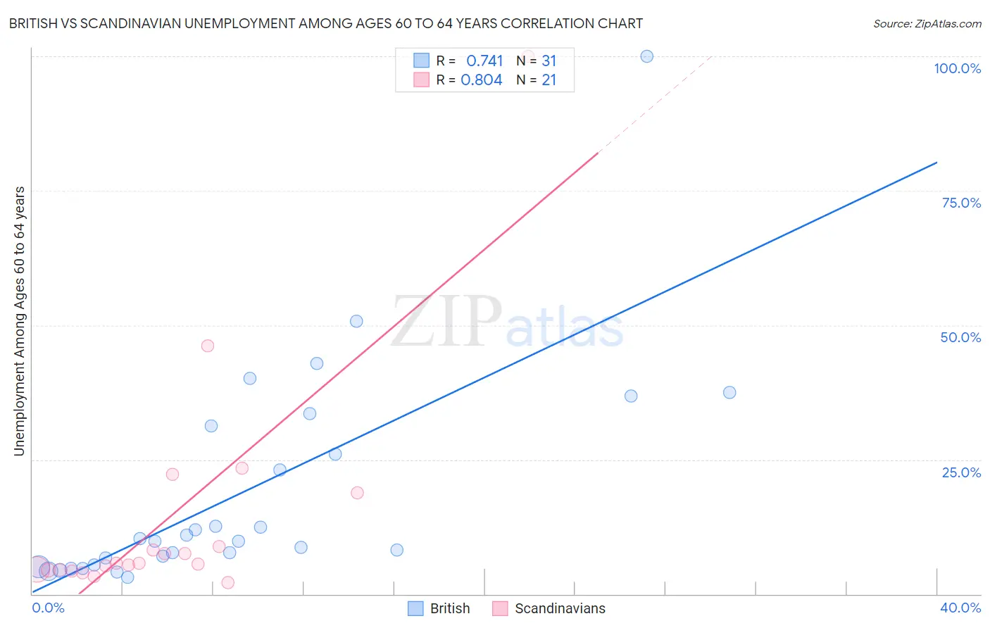 British vs Scandinavian Unemployment Among Ages 60 to 64 years