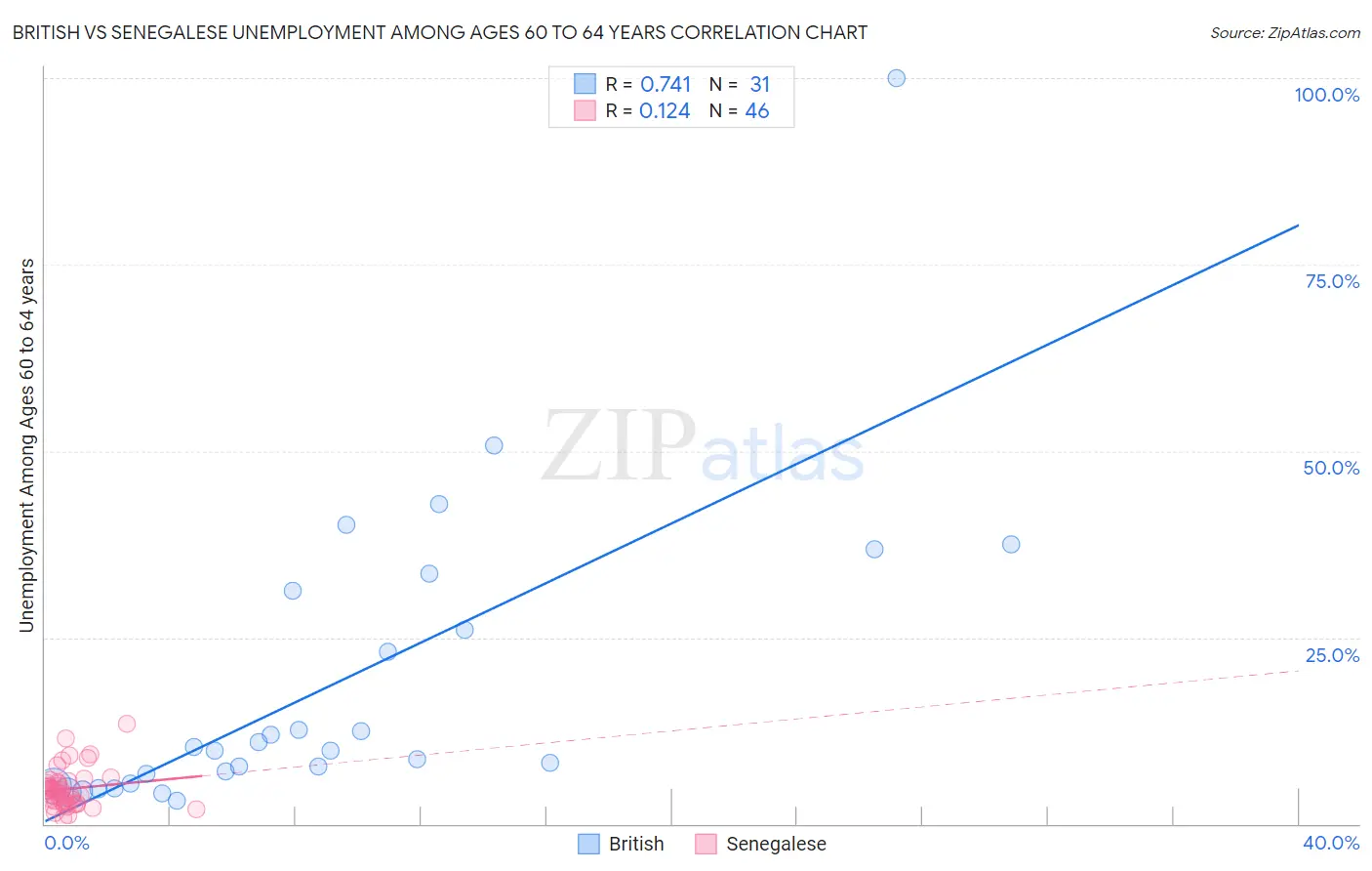 British vs Senegalese Unemployment Among Ages 60 to 64 years