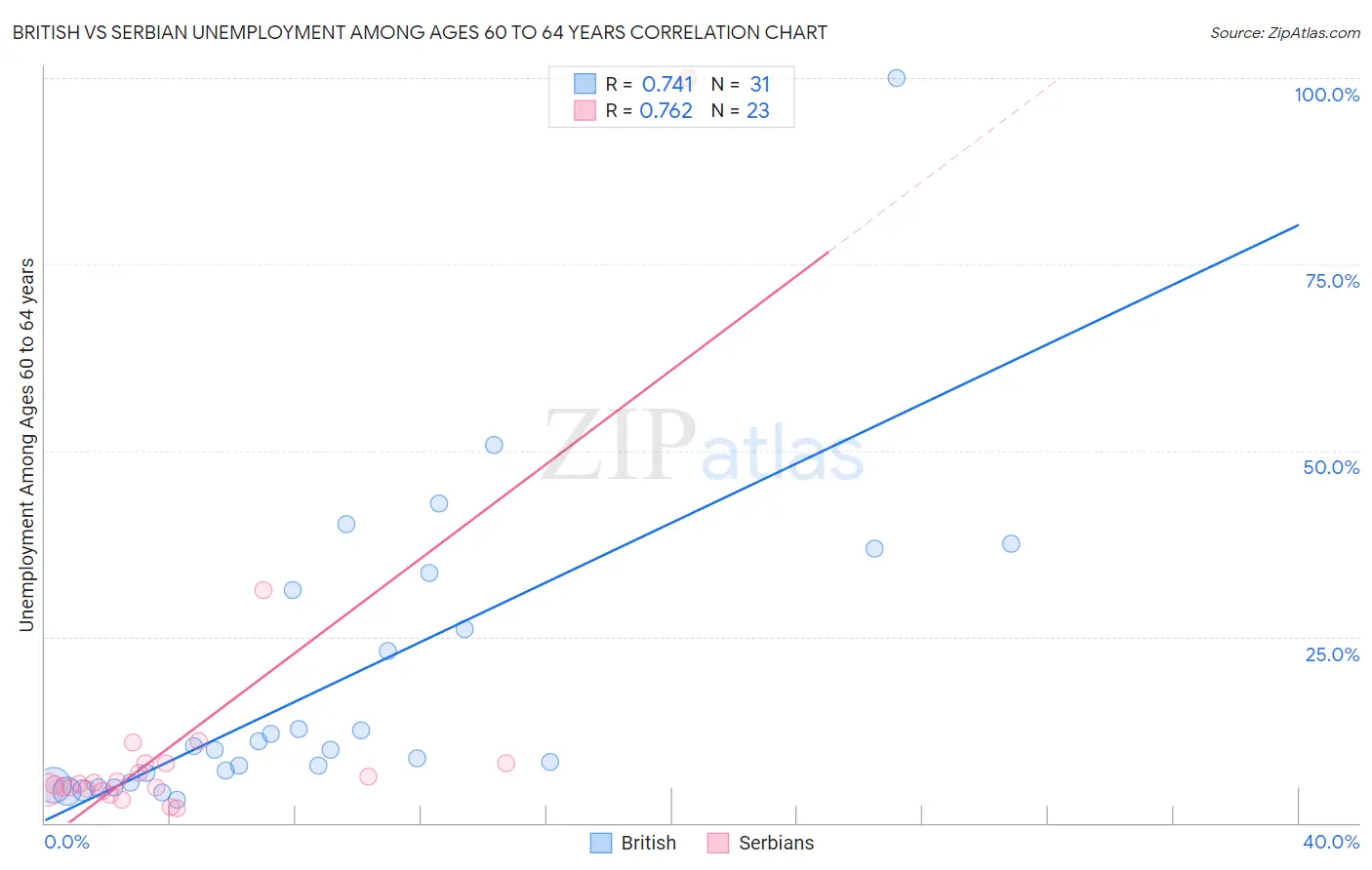British vs Serbian Unemployment Among Ages 60 to 64 years