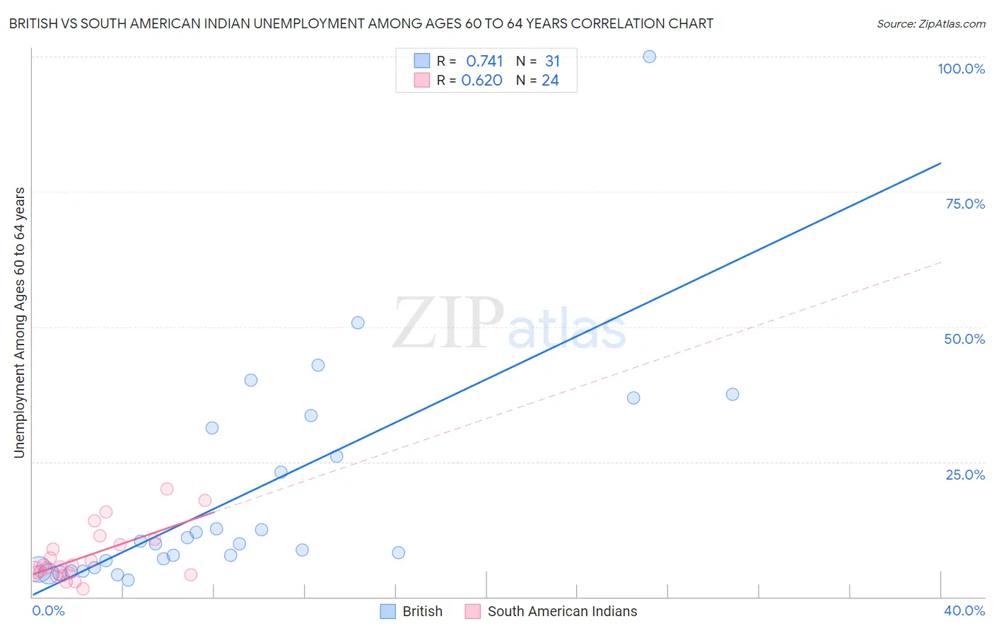 British vs South American Indian Unemployment Among Ages 60 to 64 years