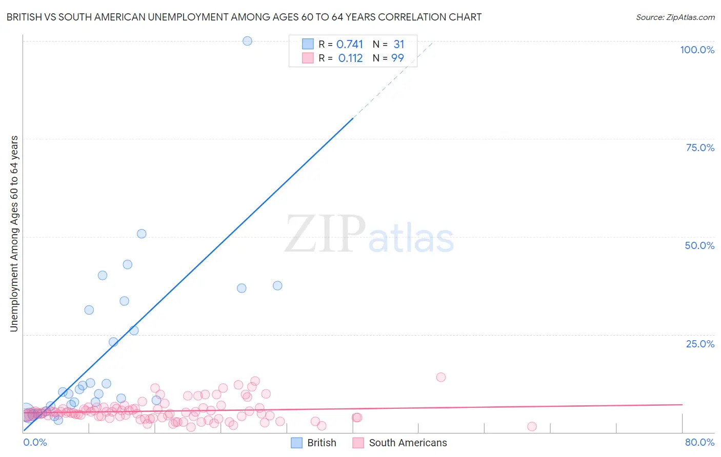 British vs South American Unemployment Among Ages 60 to 64 years