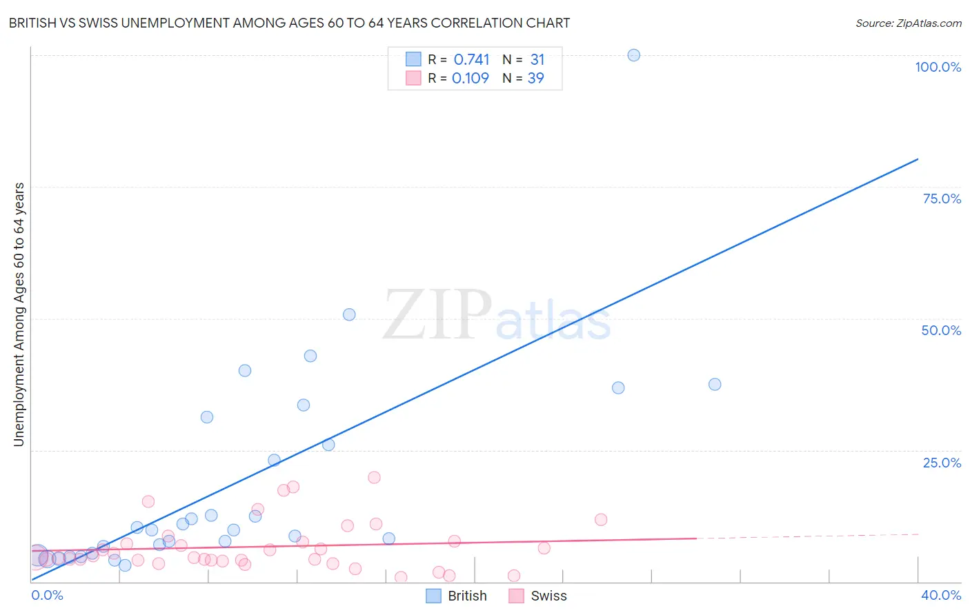 British vs Swiss Unemployment Among Ages 60 to 64 years