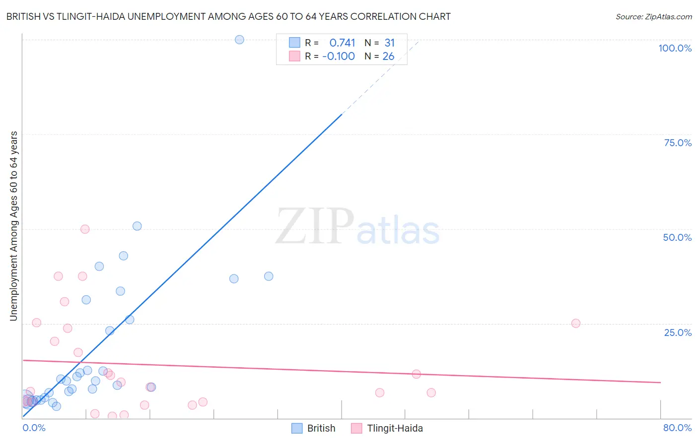 British vs Tlingit-Haida Unemployment Among Ages 60 to 64 years