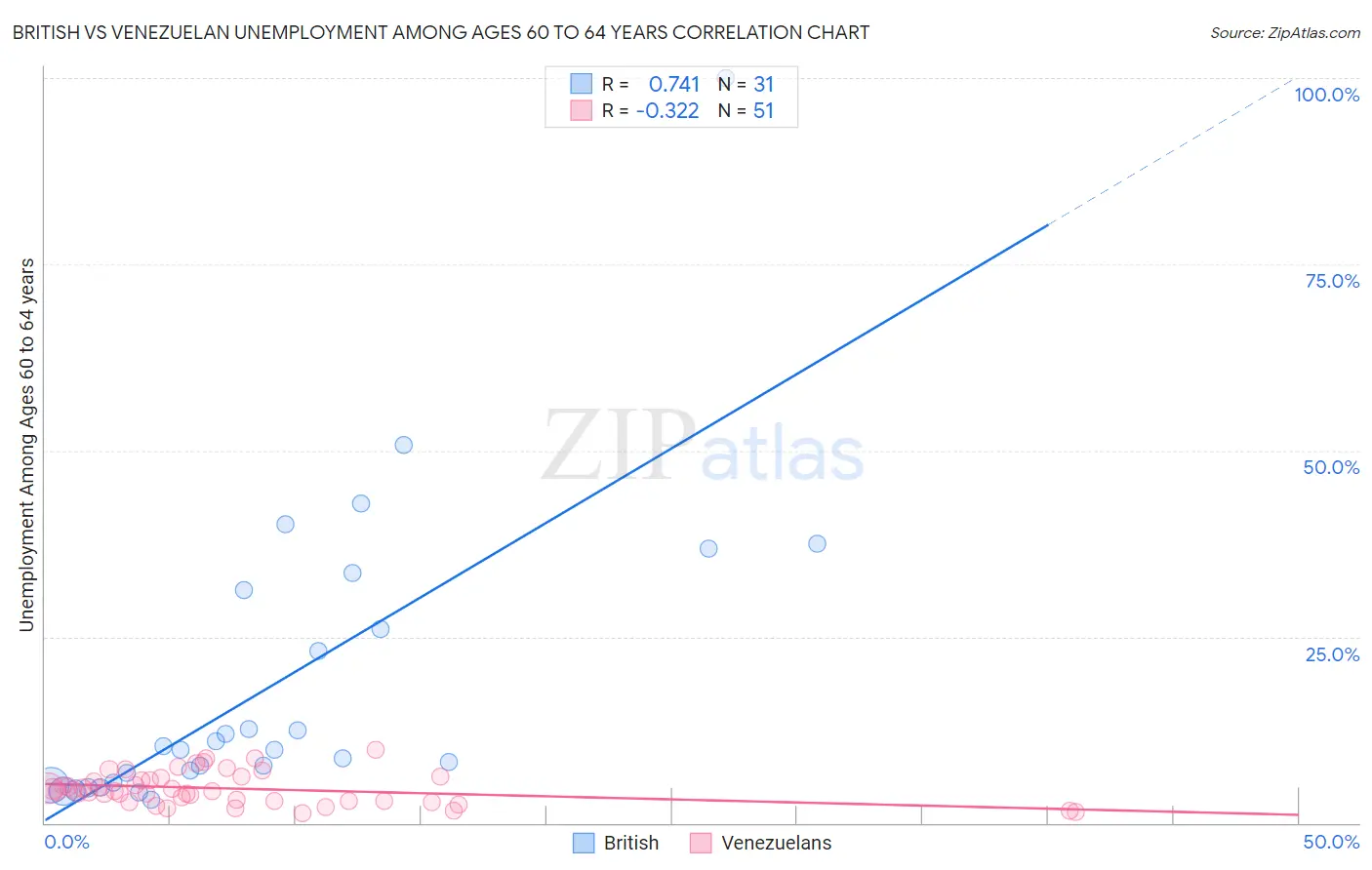 British vs Venezuelan Unemployment Among Ages 60 to 64 years