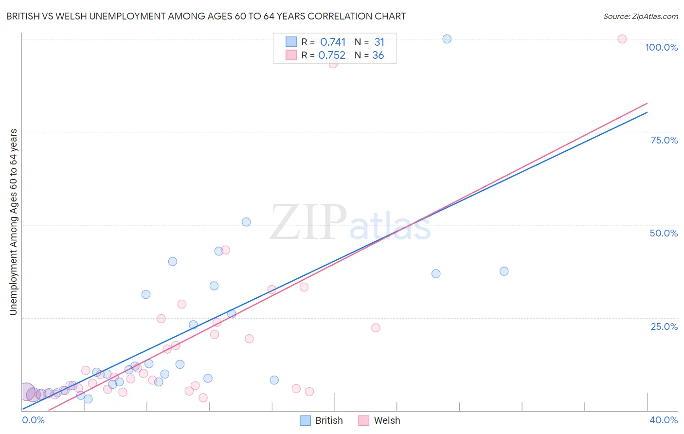 British vs Welsh Unemployment Among Ages 60 to 64 years