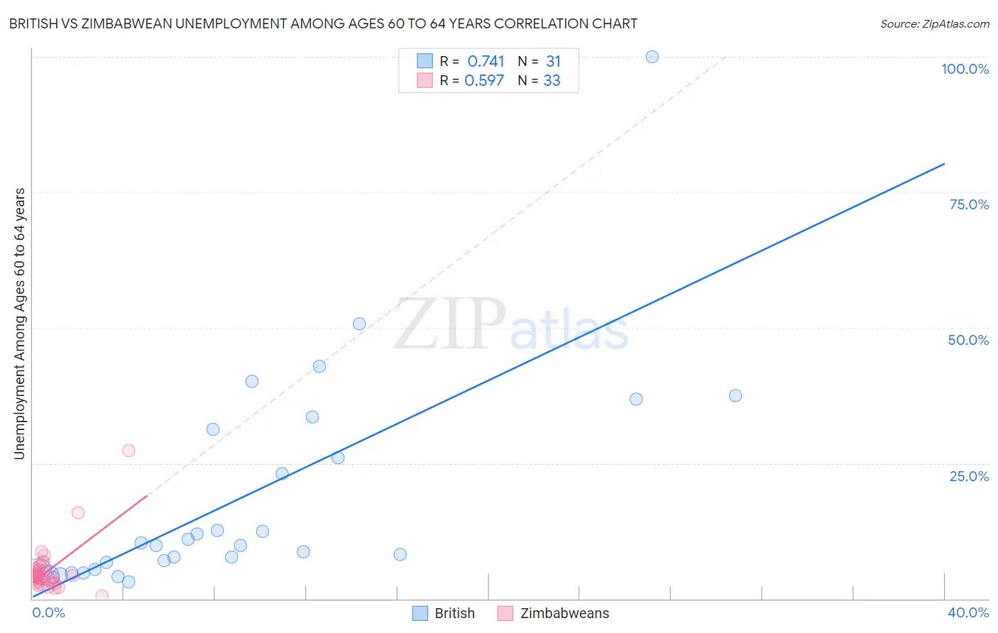 British vs Zimbabwean Unemployment Among Ages 60 to 64 years