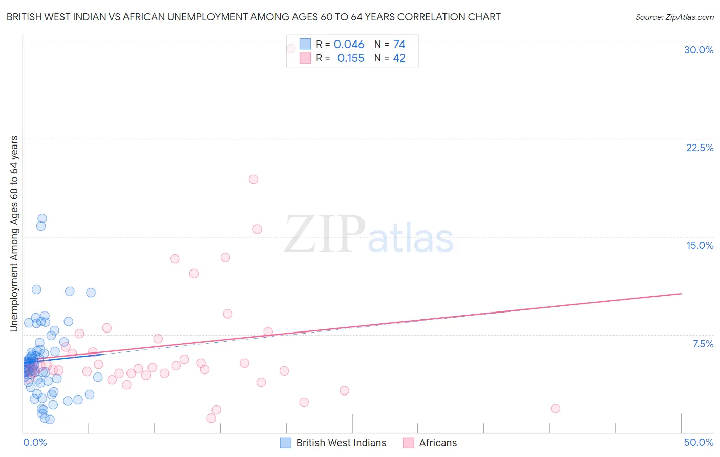 British West Indian vs African Unemployment Among Ages 60 to 64 years