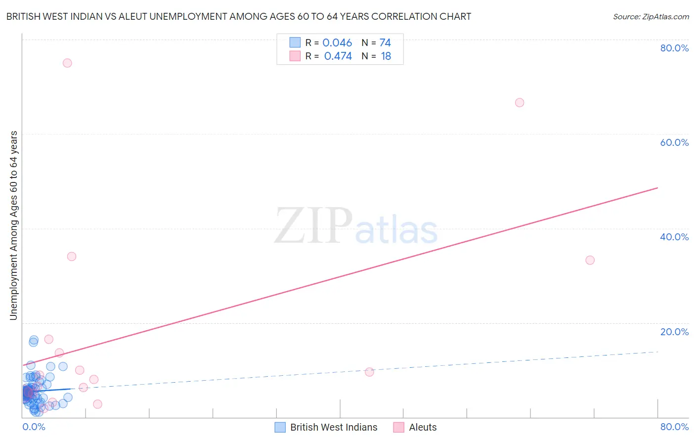 British West Indian vs Aleut Unemployment Among Ages 60 to 64 years