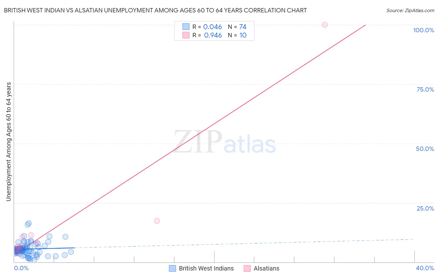 British West Indian vs Alsatian Unemployment Among Ages 60 to 64 years