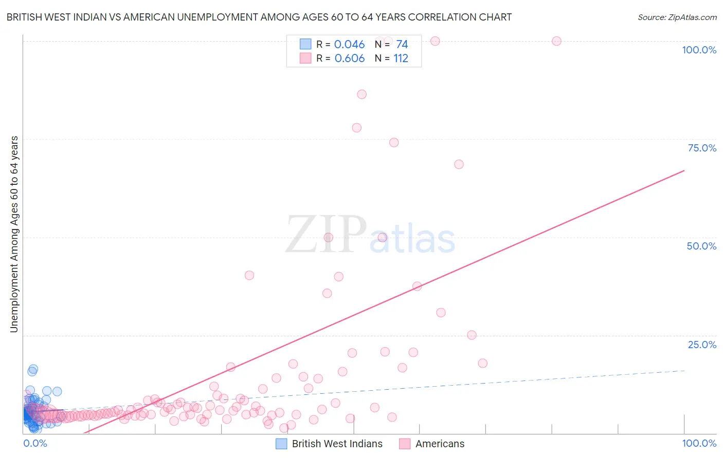 British West Indian vs American Unemployment Among Ages 60 to 64 years