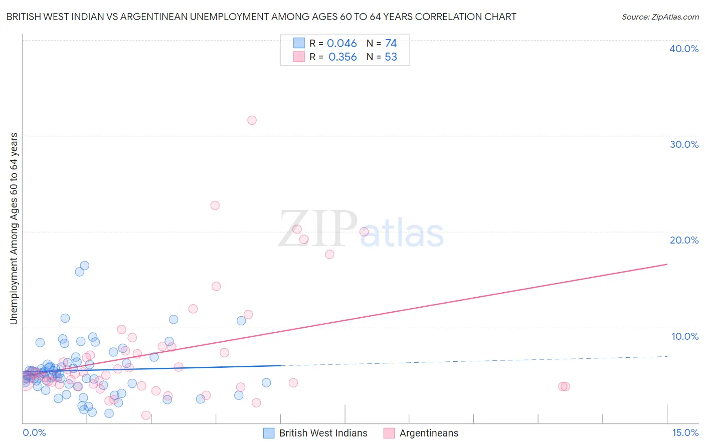British West Indian vs Argentinean Unemployment Among Ages 60 to 64 years