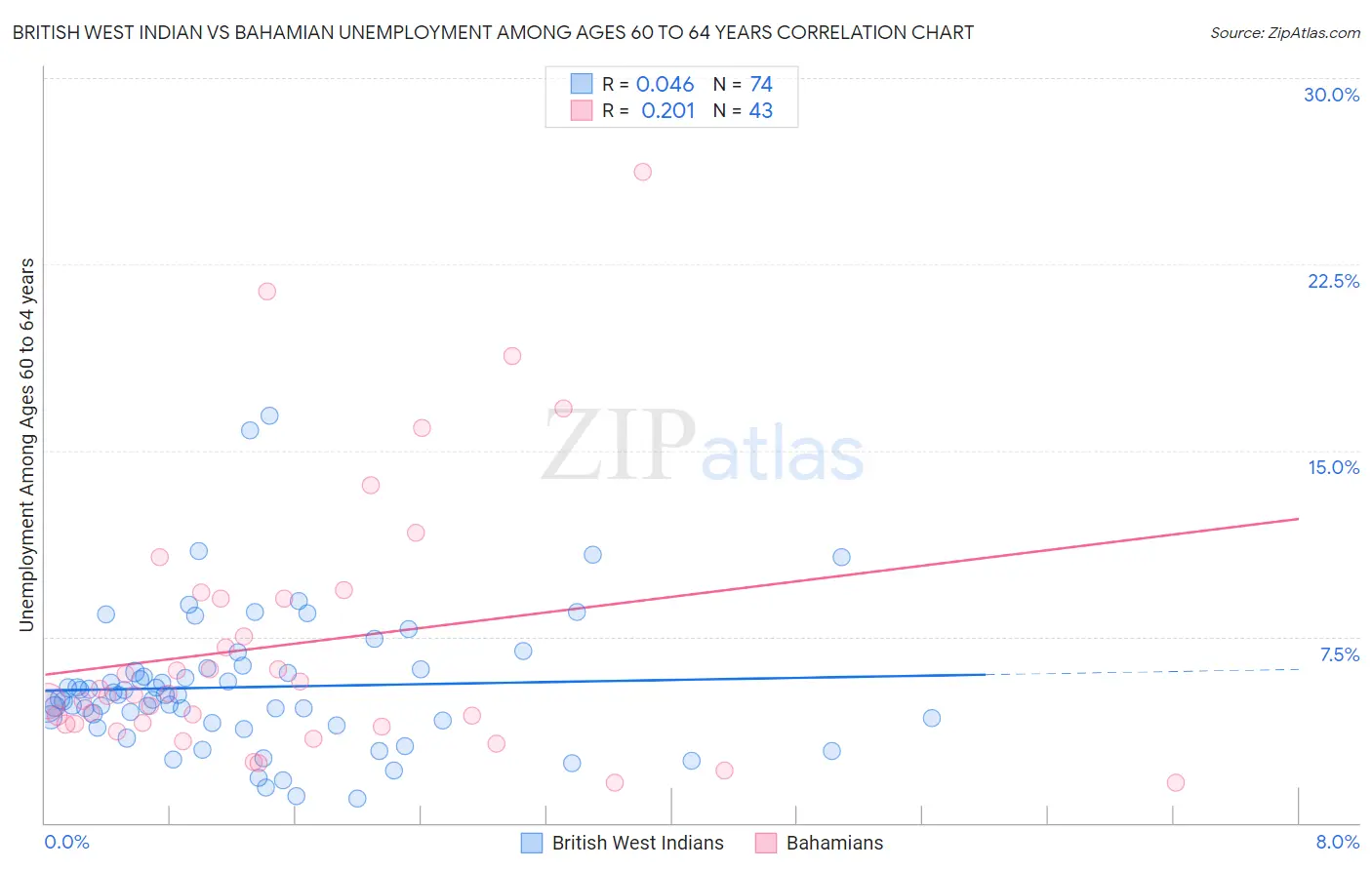 British West Indian vs Bahamian Unemployment Among Ages 60 to 64 years