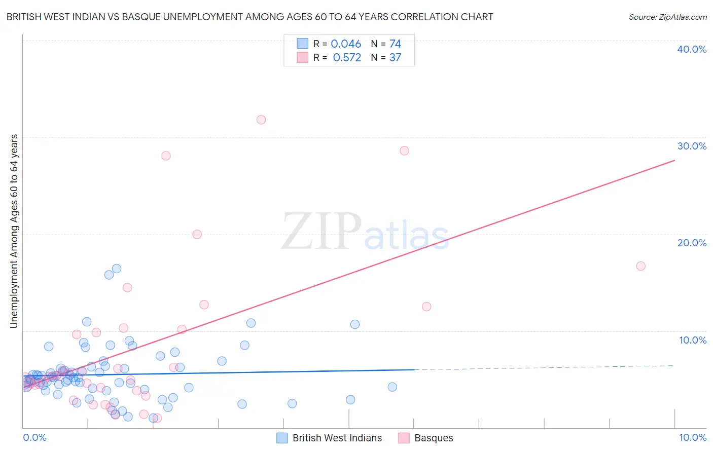 British West Indian vs Basque Unemployment Among Ages 60 to 64 years