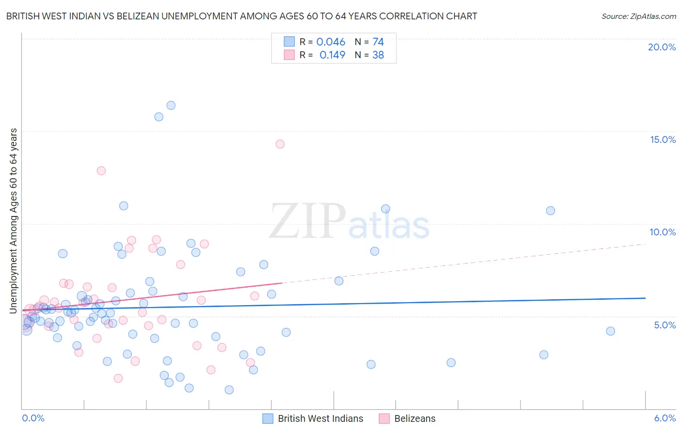 British West Indian vs Belizean Unemployment Among Ages 60 to 64 years