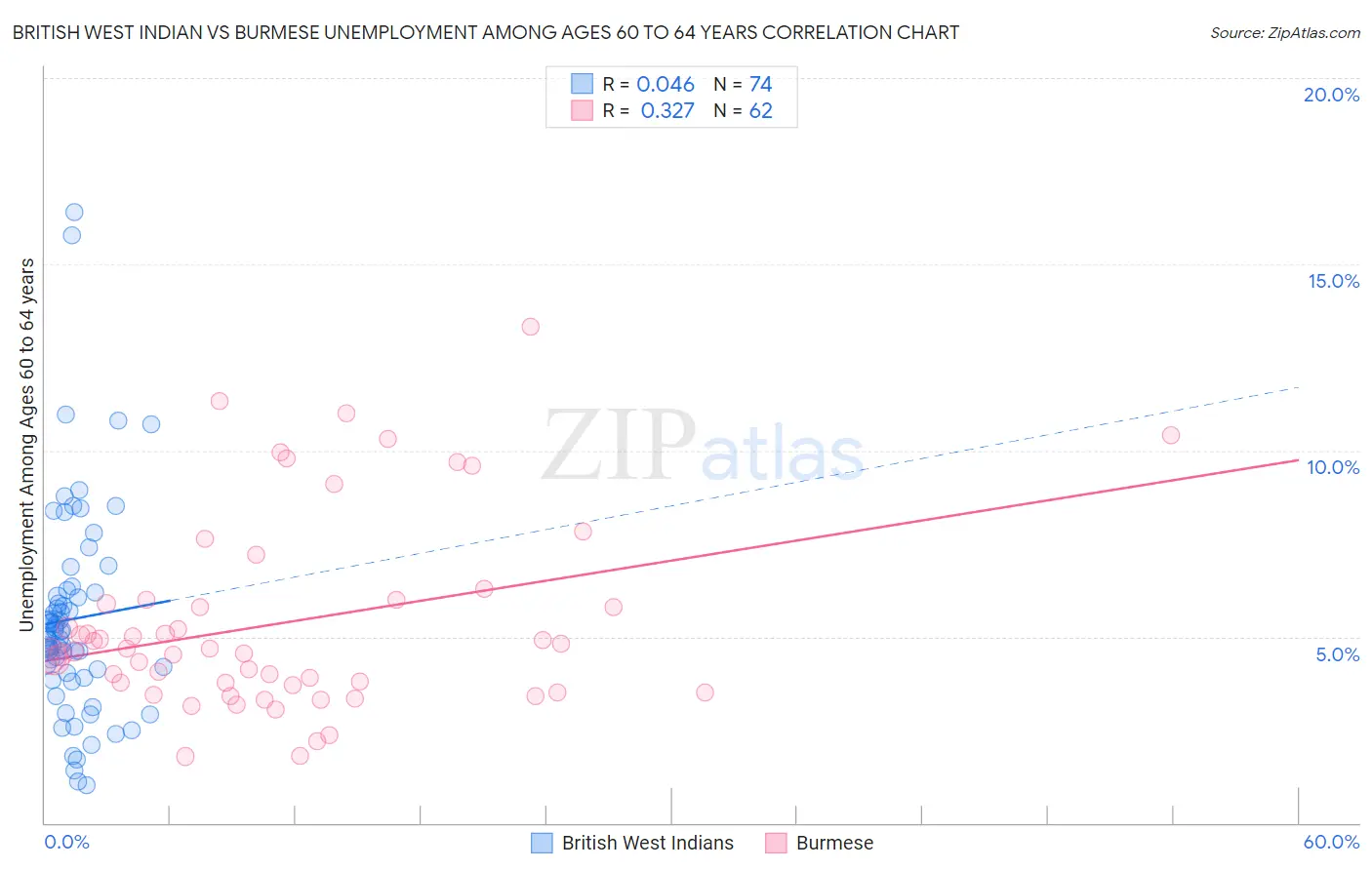 British West Indian vs Burmese Unemployment Among Ages 60 to 64 years