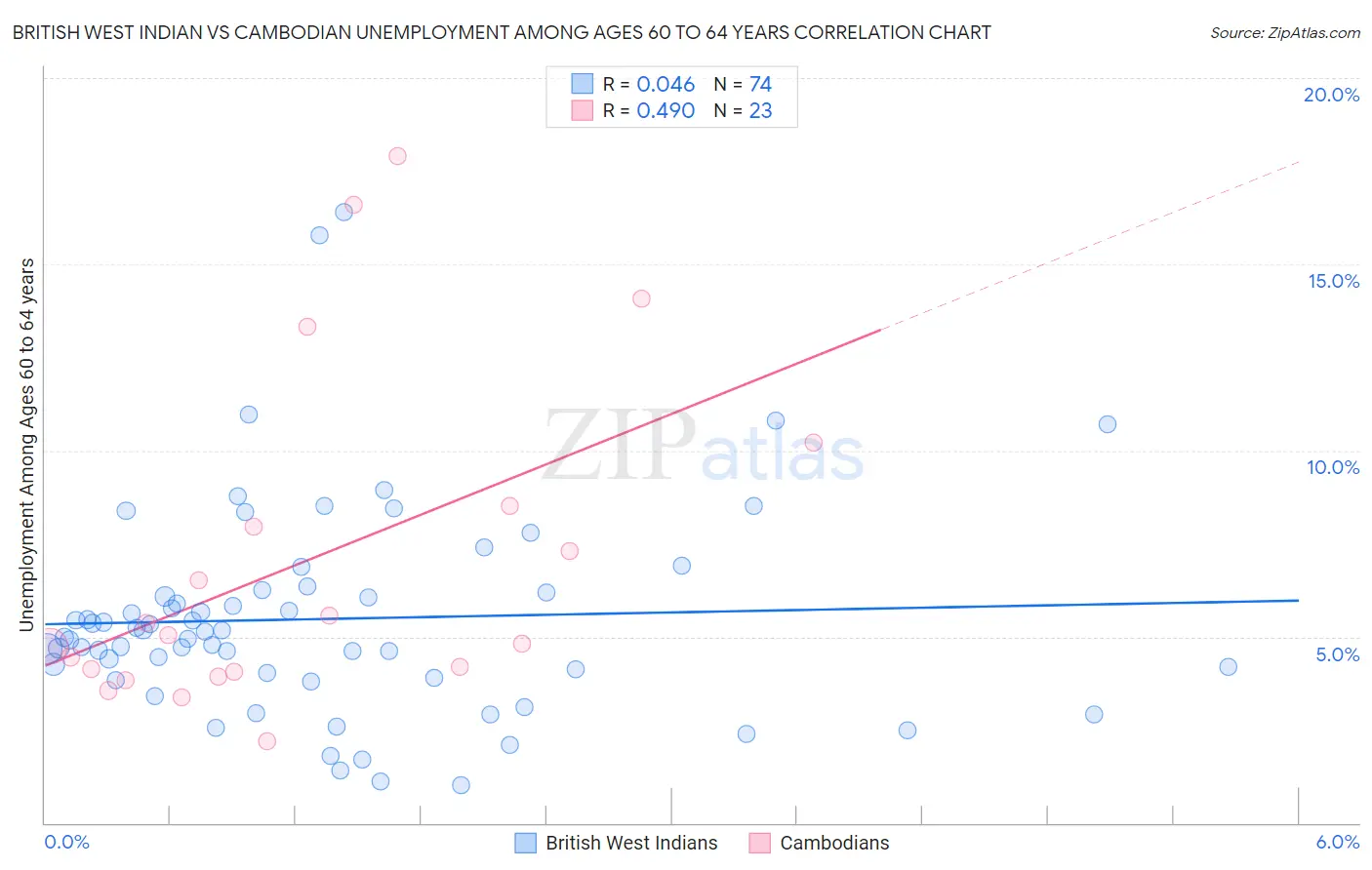 British West Indian vs Cambodian Unemployment Among Ages 60 to 64 years