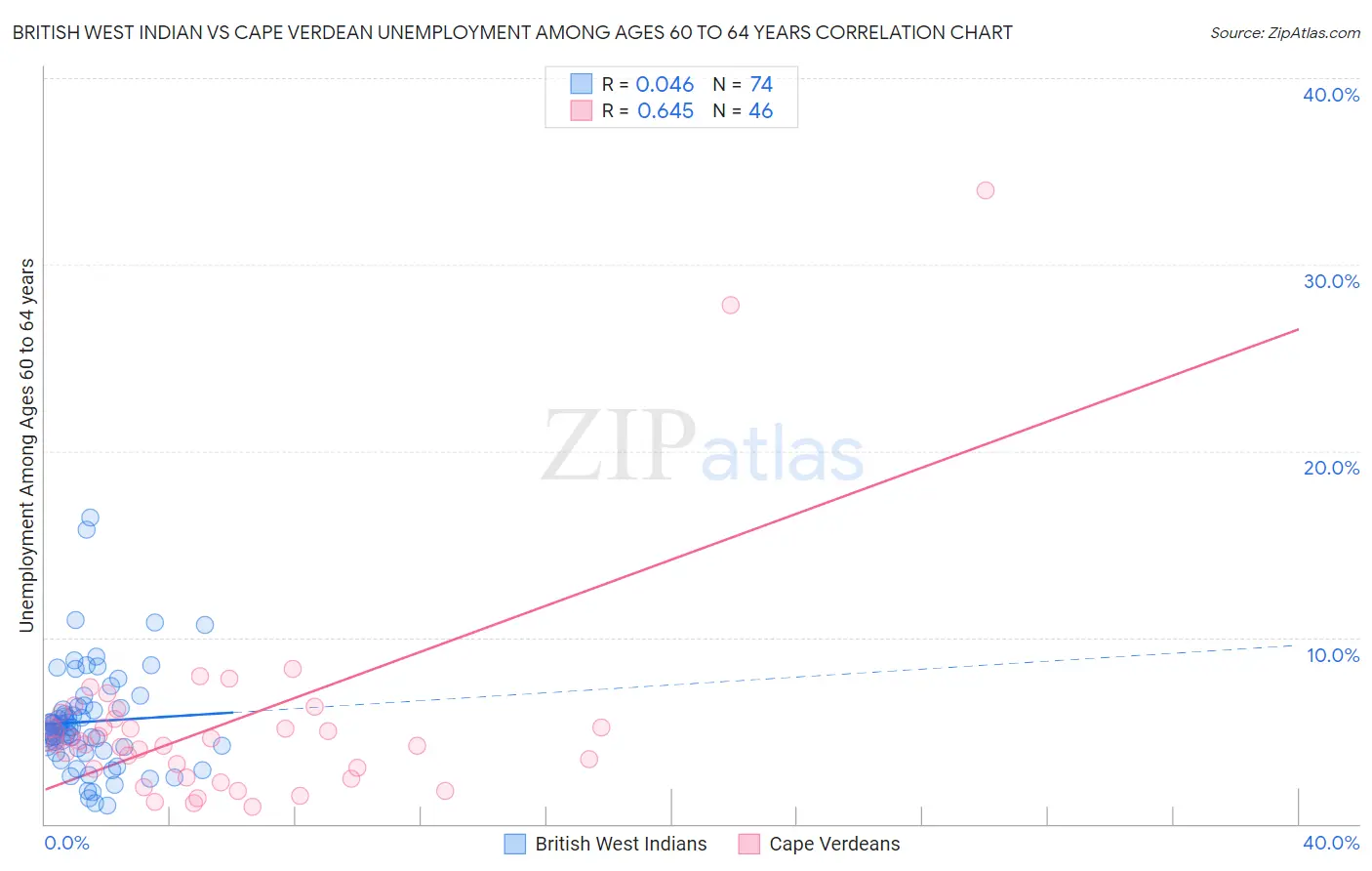 British West Indian vs Cape Verdean Unemployment Among Ages 60 to 64 years