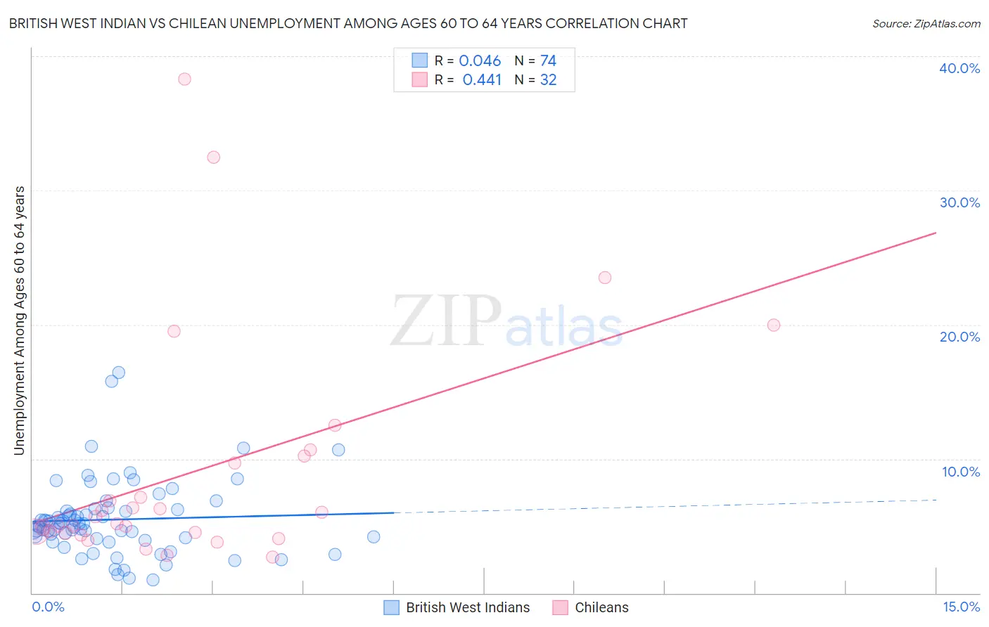 British West Indian vs Chilean Unemployment Among Ages 60 to 64 years