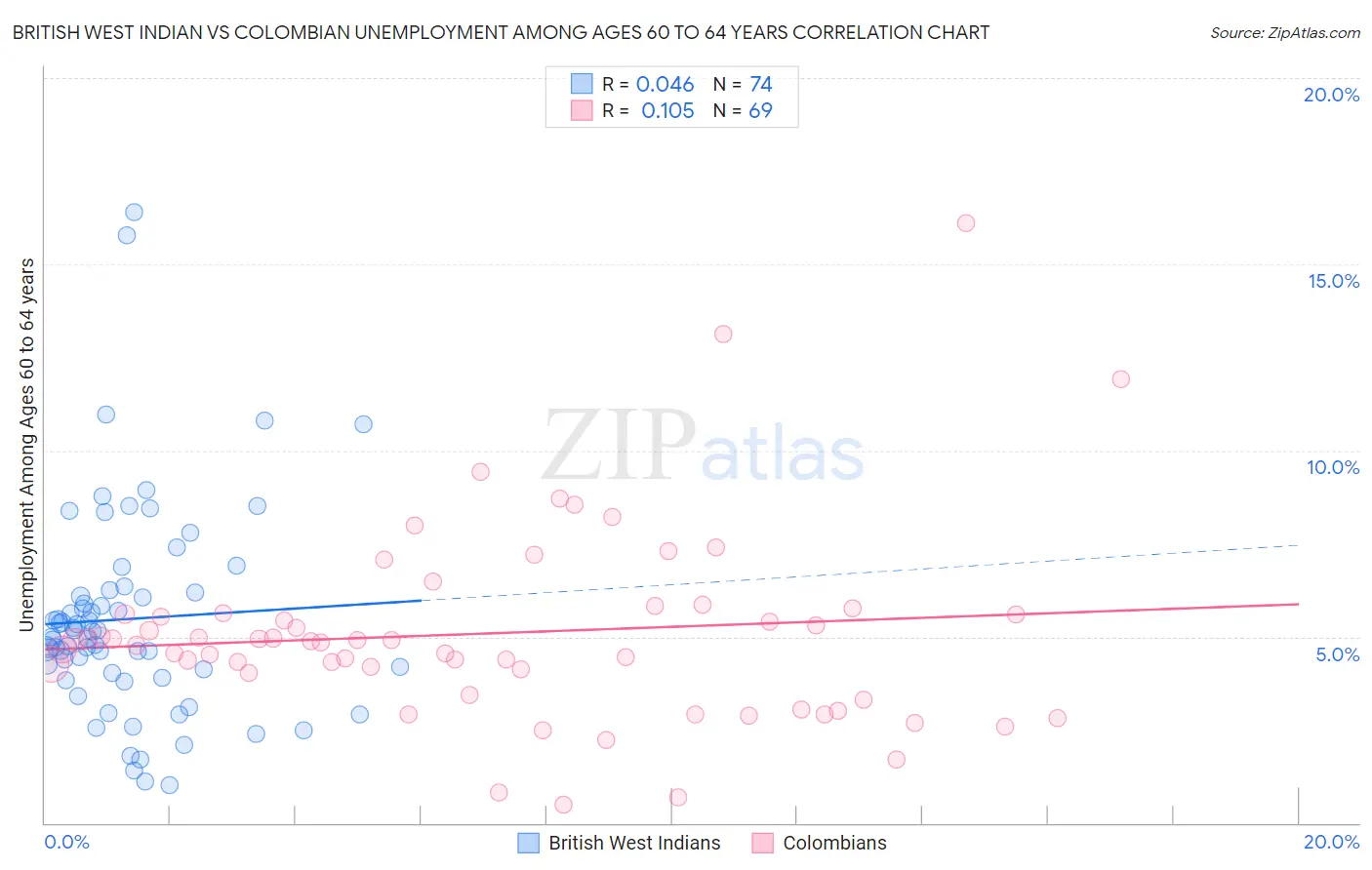 British West Indian vs Colombian Unemployment Among Ages 60 to 64 years