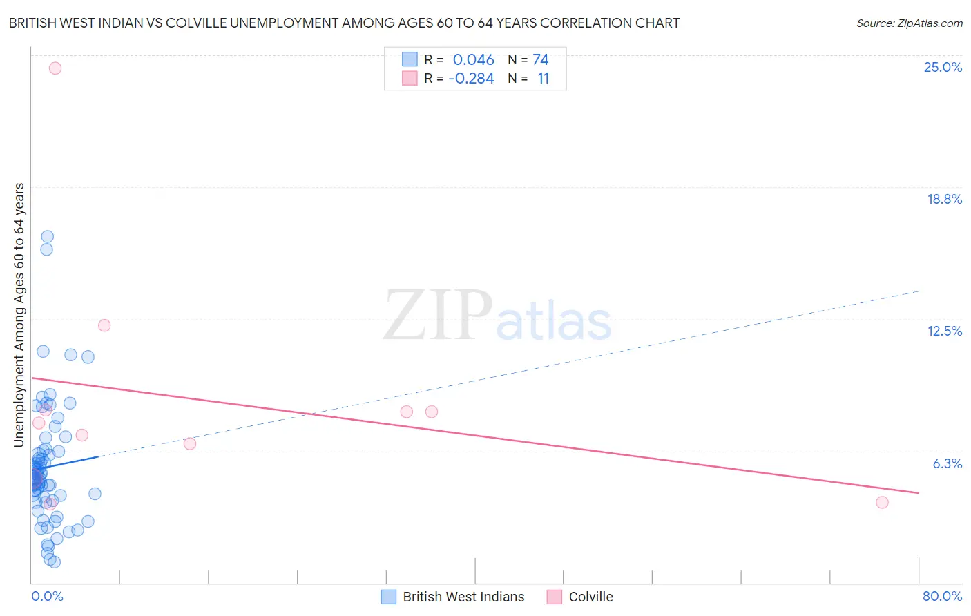 British West Indian vs Colville Unemployment Among Ages 60 to 64 years