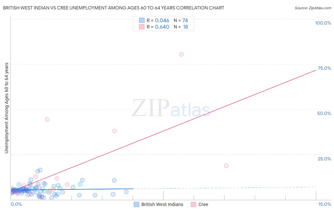 British West Indian vs Cree Unemployment Among Ages 60 to 64 years