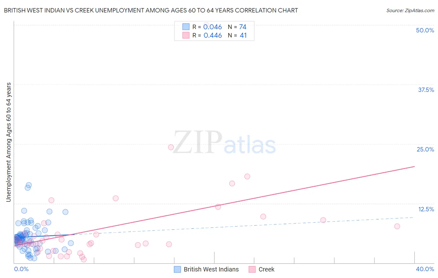 British West Indian vs Creek Unemployment Among Ages 60 to 64 years