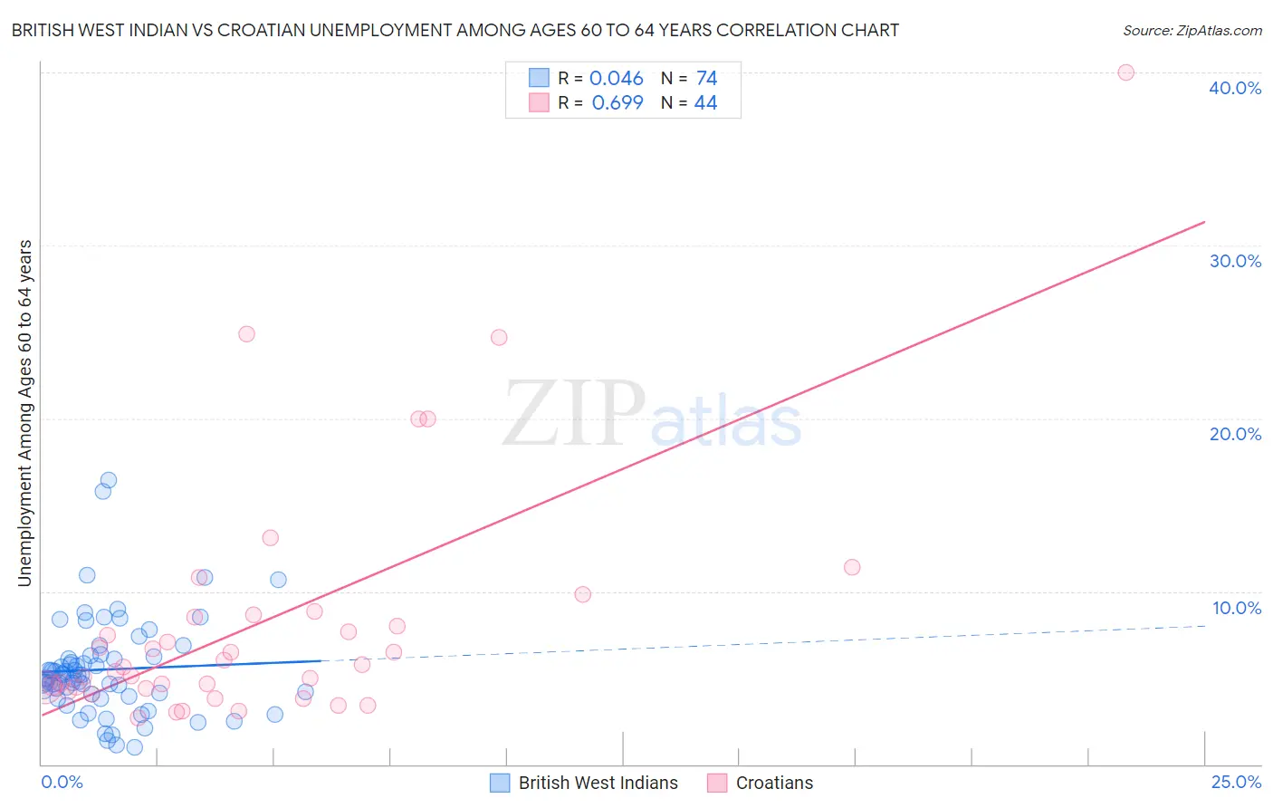 British West Indian vs Croatian Unemployment Among Ages 60 to 64 years