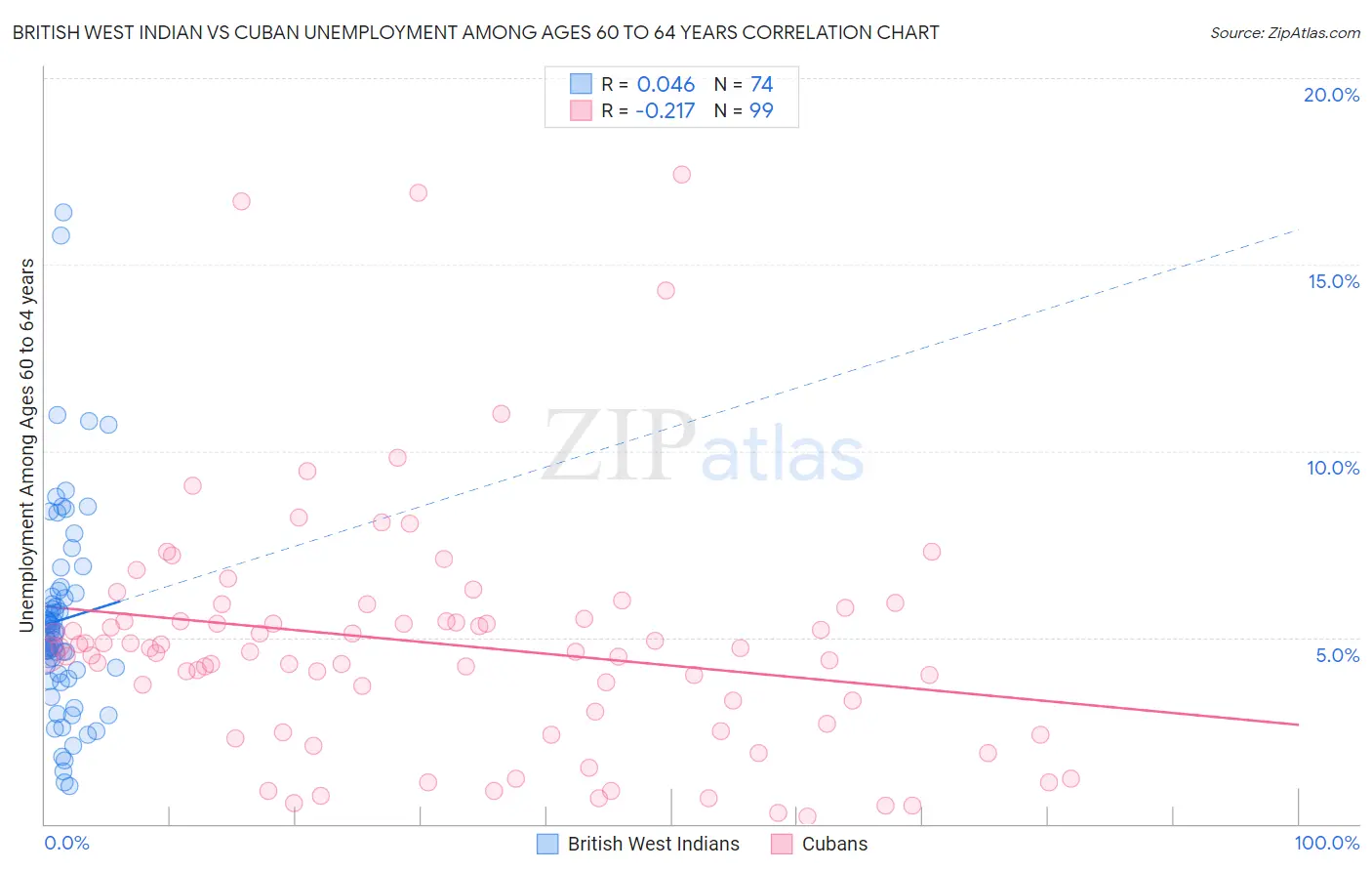 British West Indian vs Cuban Unemployment Among Ages 60 to 64 years