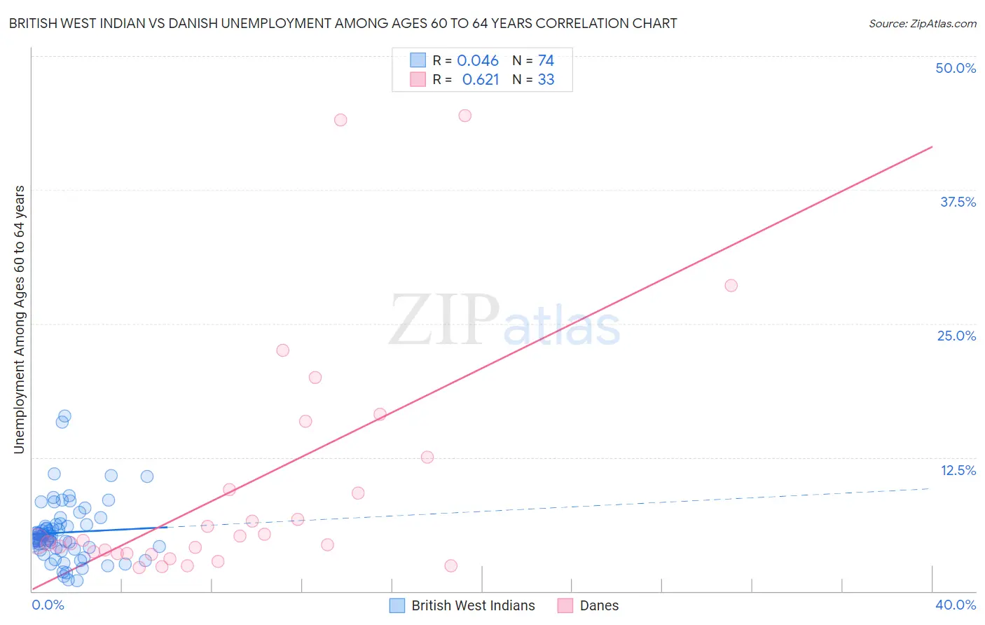 British West Indian vs Danish Unemployment Among Ages 60 to 64 years