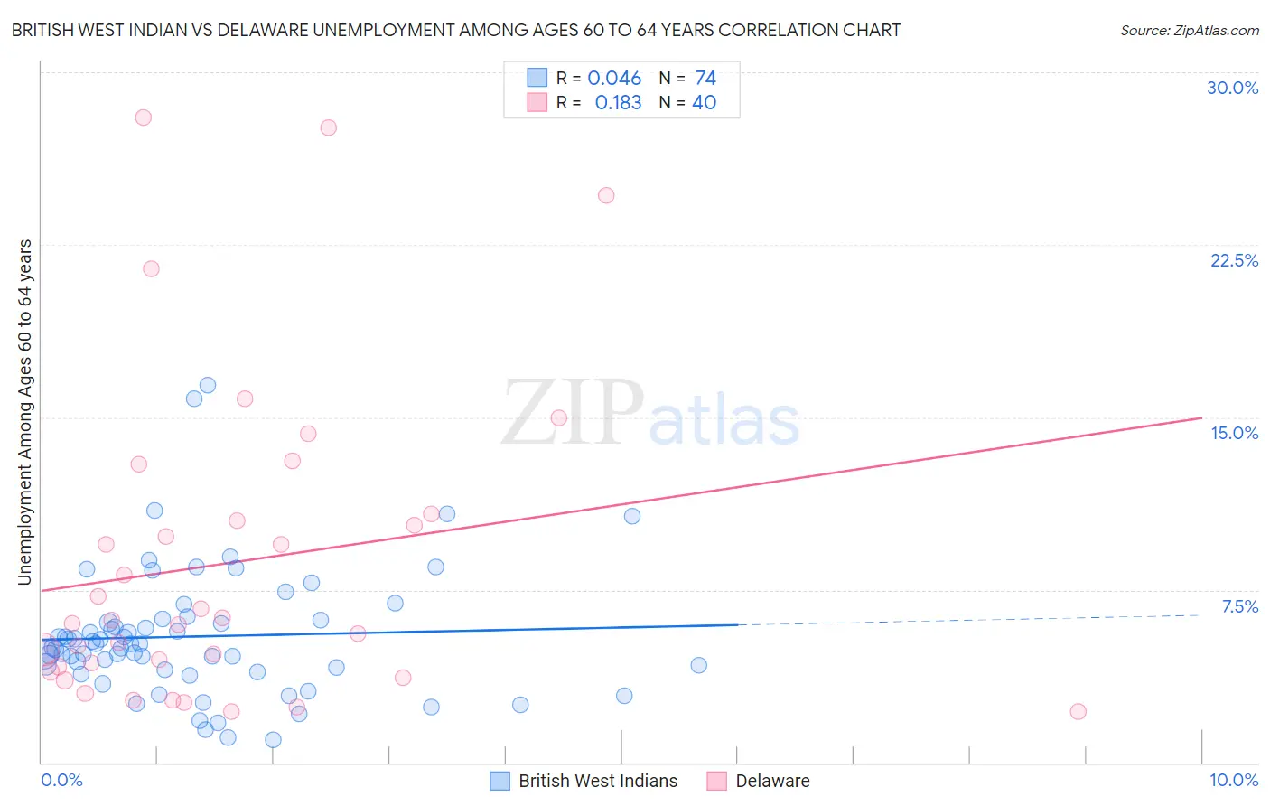 British West Indian vs Delaware Unemployment Among Ages 60 to 64 years