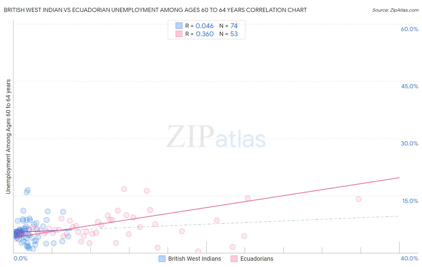 British West Indian vs Ecuadorian Unemployment Among Ages 60 to 64 years