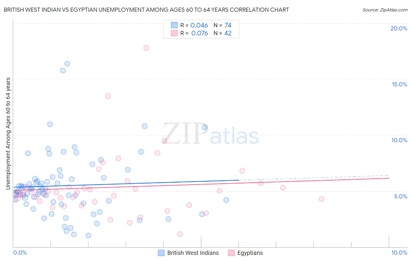 British West Indian vs Egyptian Unemployment Among Ages 60 to 64 years