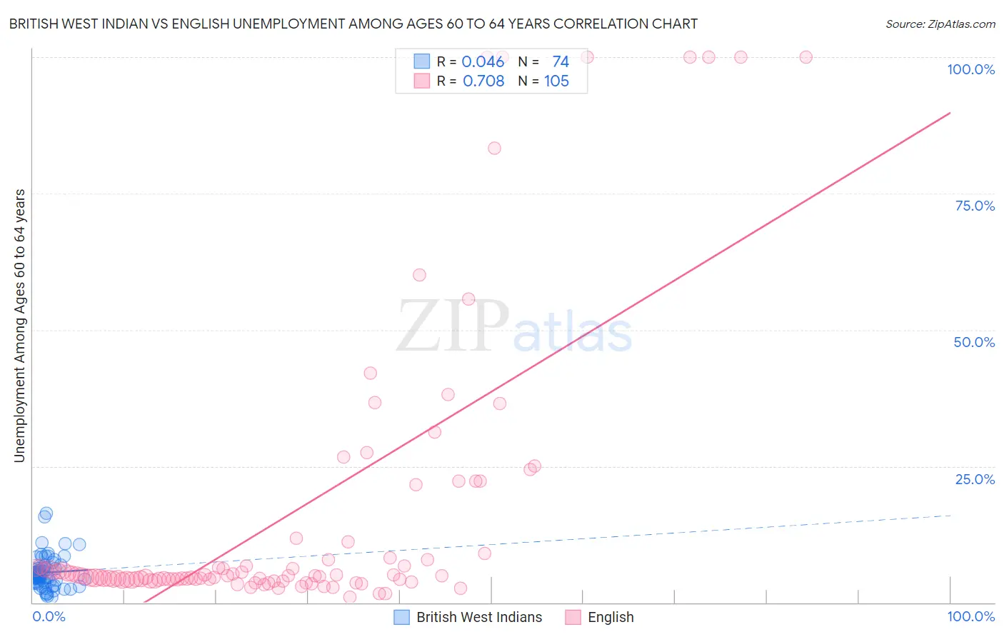 British West Indian vs English Unemployment Among Ages 60 to 64 years