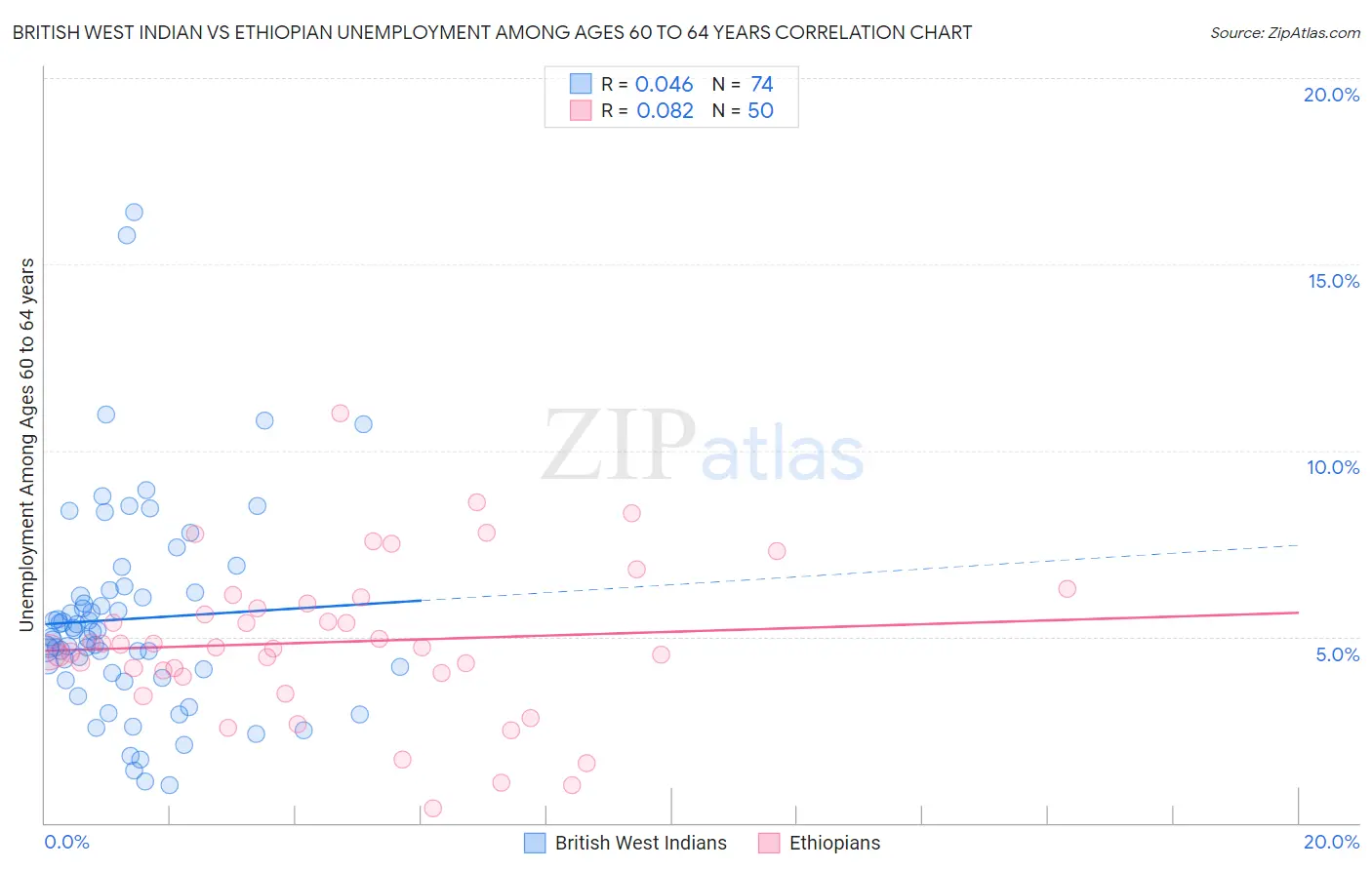 British West Indian vs Ethiopian Unemployment Among Ages 60 to 64 years
