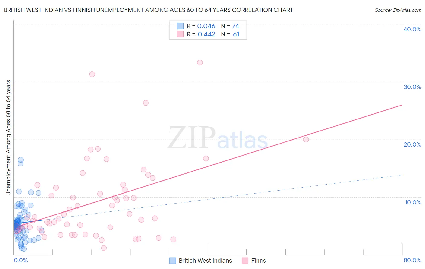 British West Indian vs Finnish Unemployment Among Ages 60 to 64 years