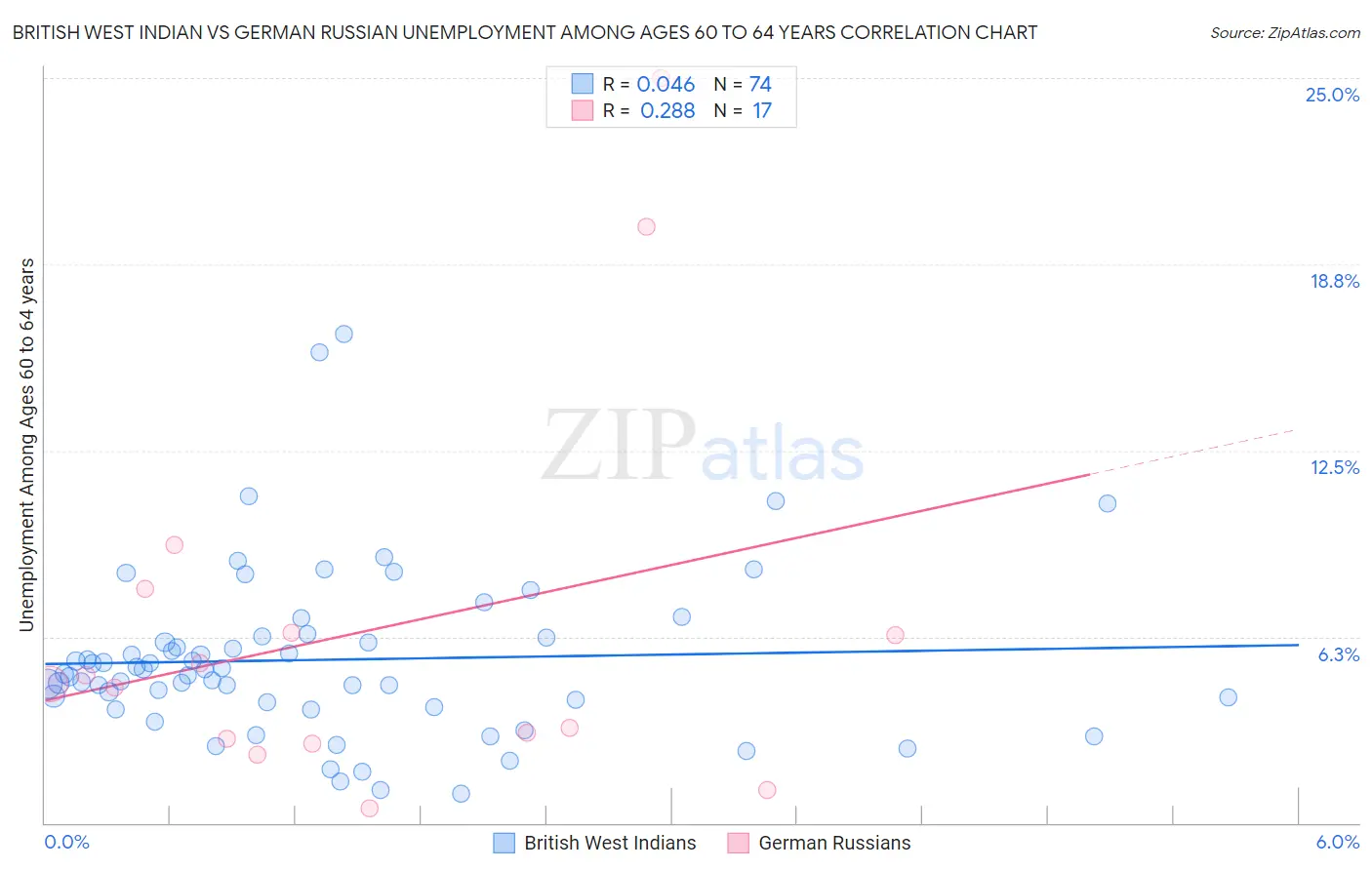 British West Indian vs German Russian Unemployment Among Ages 60 to 64 years