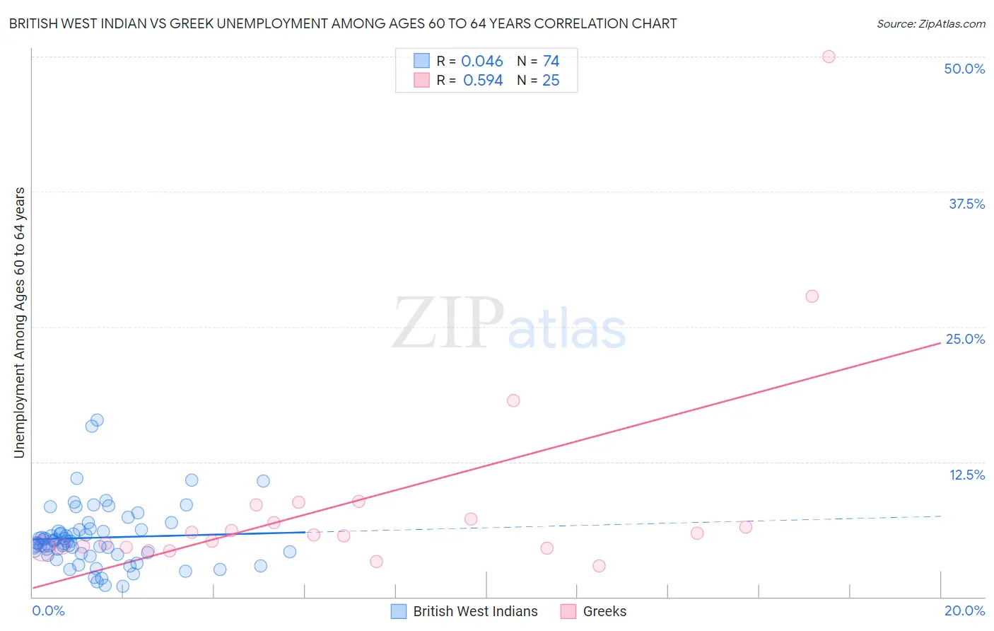 British West Indian vs Greek Unemployment Among Ages 60 to 64 years