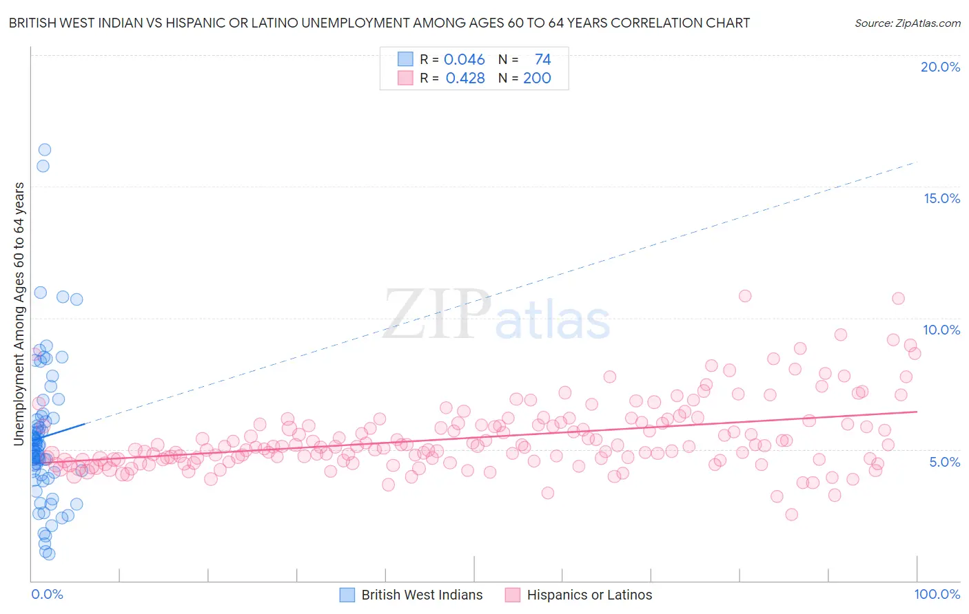 British West Indian vs Hispanic or Latino Unemployment Among Ages 60 to 64 years