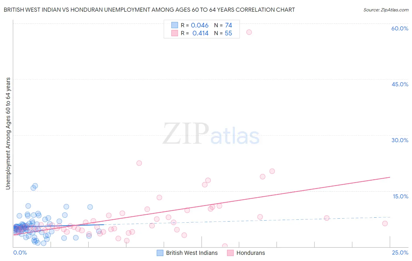 British West Indian vs Honduran Unemployment Among Ages 60 to 64 years