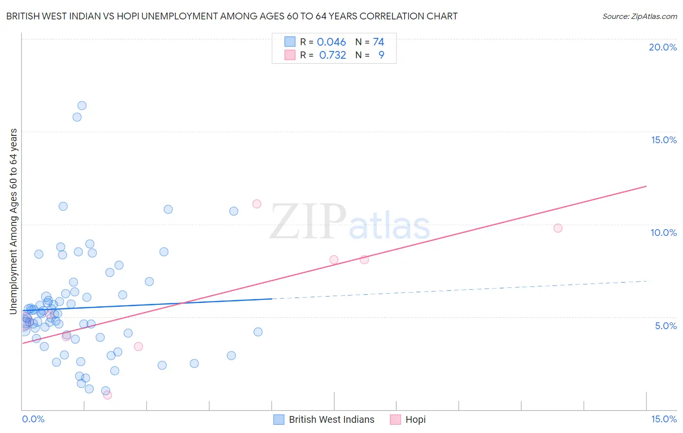 British West Indian vs Hopi Unemployment Among Ages 60 to 64 years