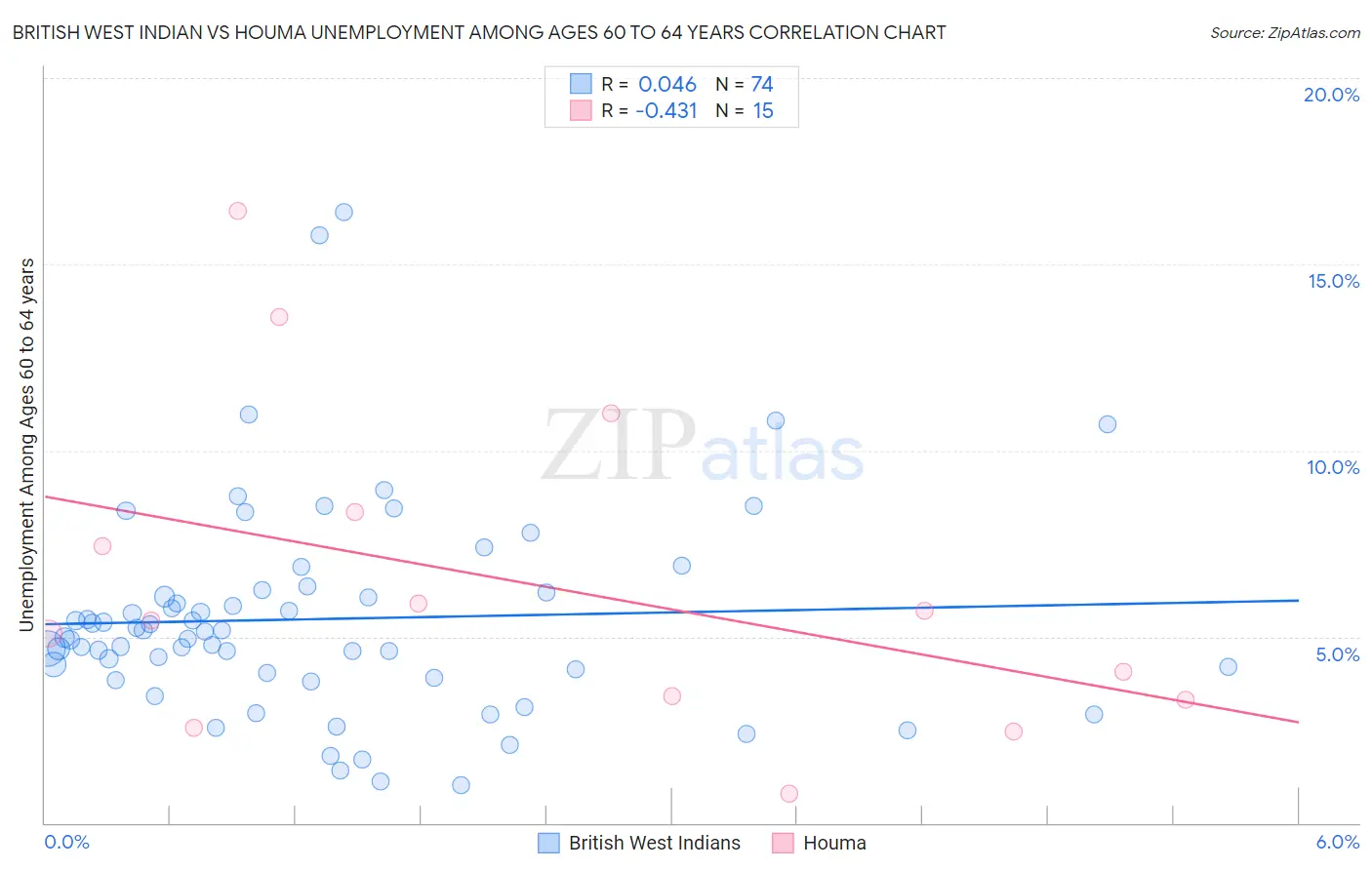 British West Indian vs Houma Unemployment Among Ages 60 to 64 years