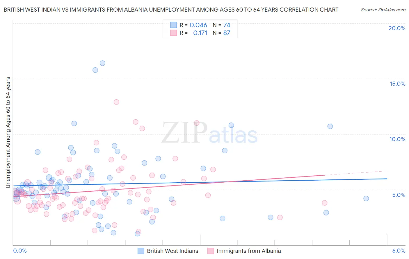 British West Indian vs Immigrants from Albania Unemployment Among Ages 60 to 64 years
