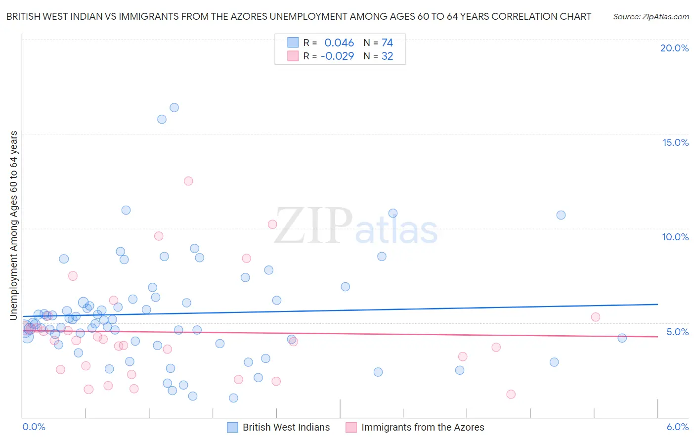 British West Indian vs Immigrants from the Azores Unemployment Among Ages 60 to 64 years