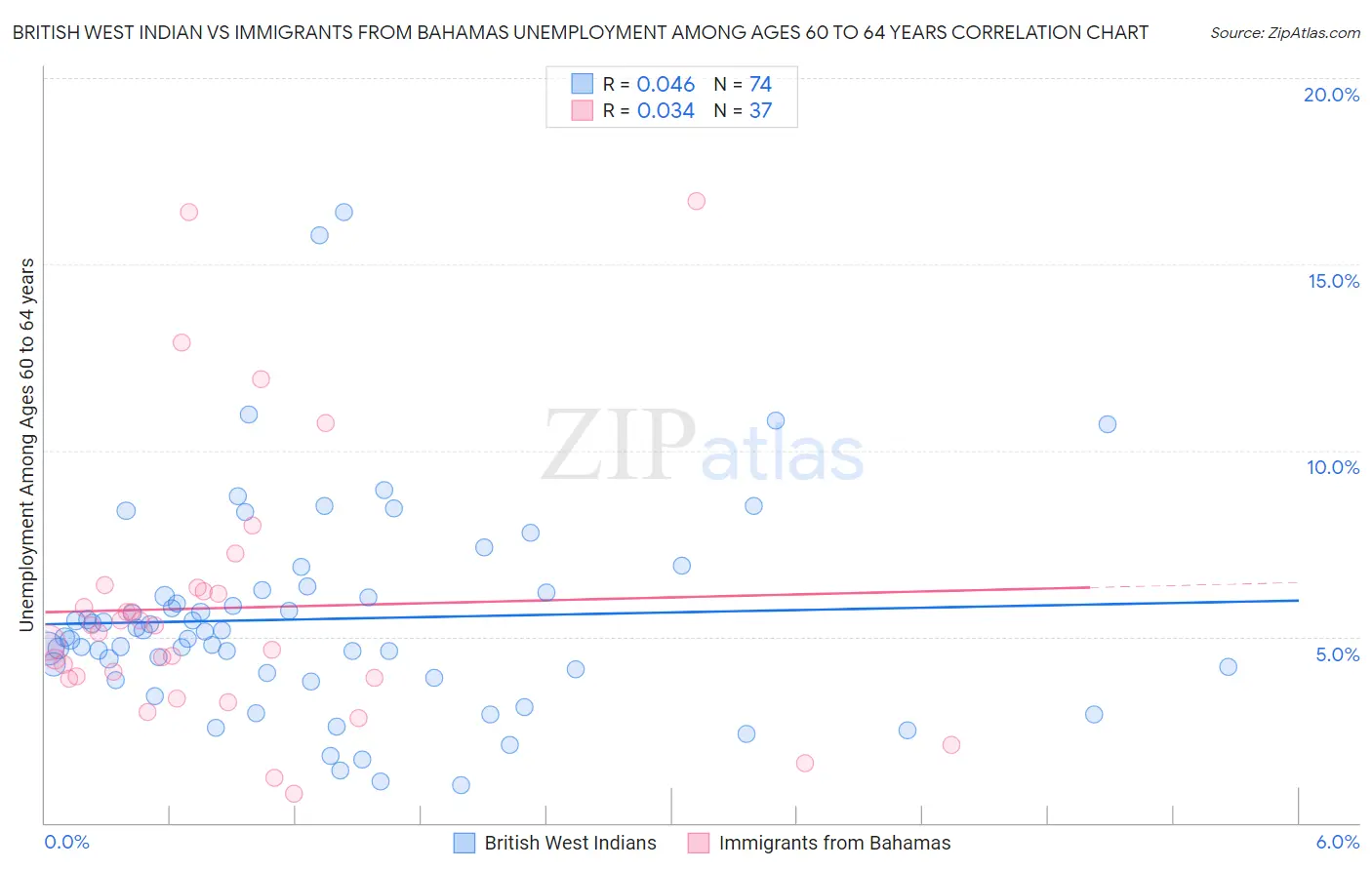 British West Indian vs Immigrants from Bahamas Unemployment Among Ages 60 to 64 years