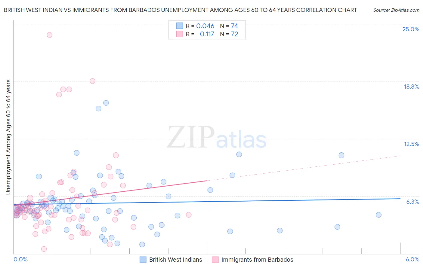 British West Indian vs Immigrants from Barbados Unemployment Among Ages 60 to 64 years