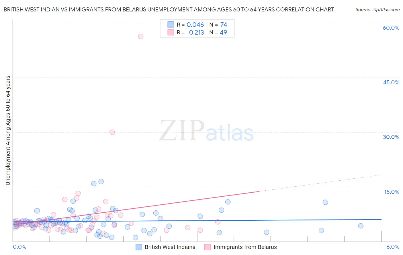 British West Indian vs Immigrants from Belarus Unemployment Among Ages 60 to 64 years