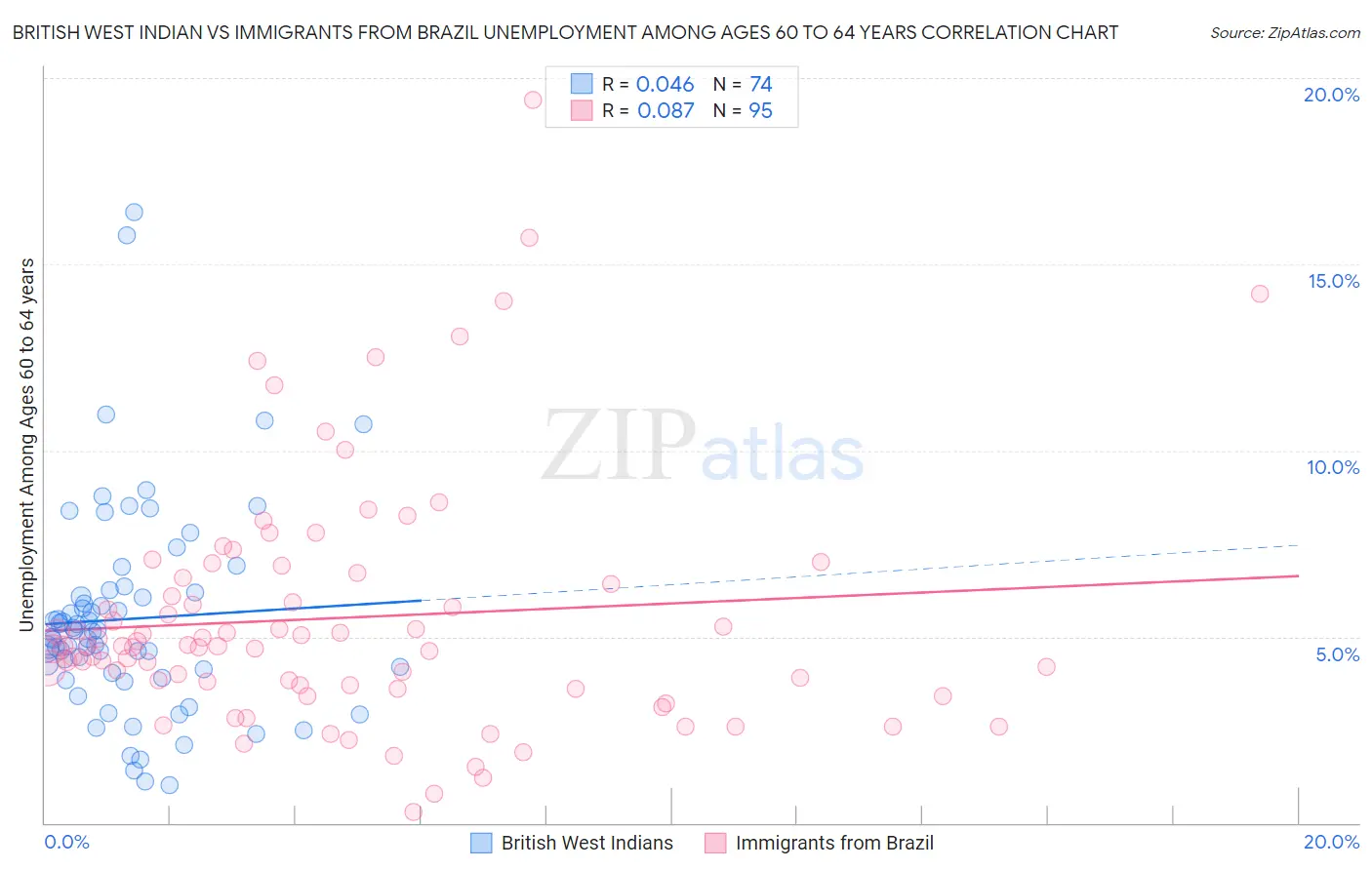 British West Indian vs Immigrants from Brazil Unemployment Among Ages 60 to 64 years