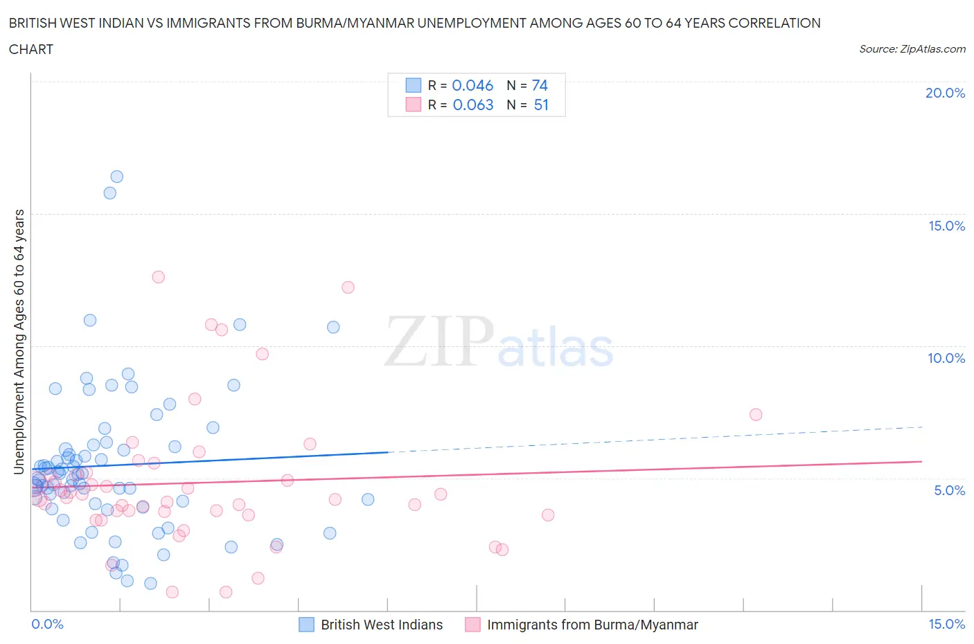 British West Indian vs Immigrants from Burma/Myanmar Unemployment Among Ages 60 to 64 years