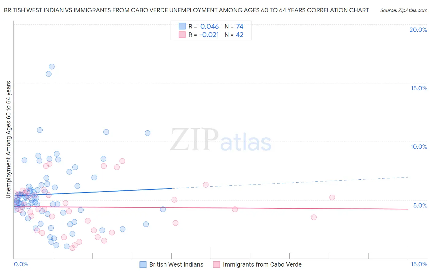 British West Indian vs Immigrants from Cabo Verde Unemployment Among Ages 60 to 64 years