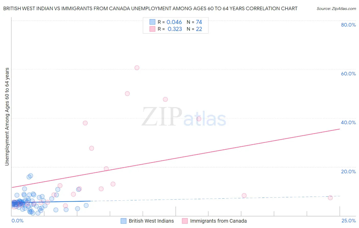 British West Indian vs Immigrants from Canada Unemployment Among Ages 60 to 64 years